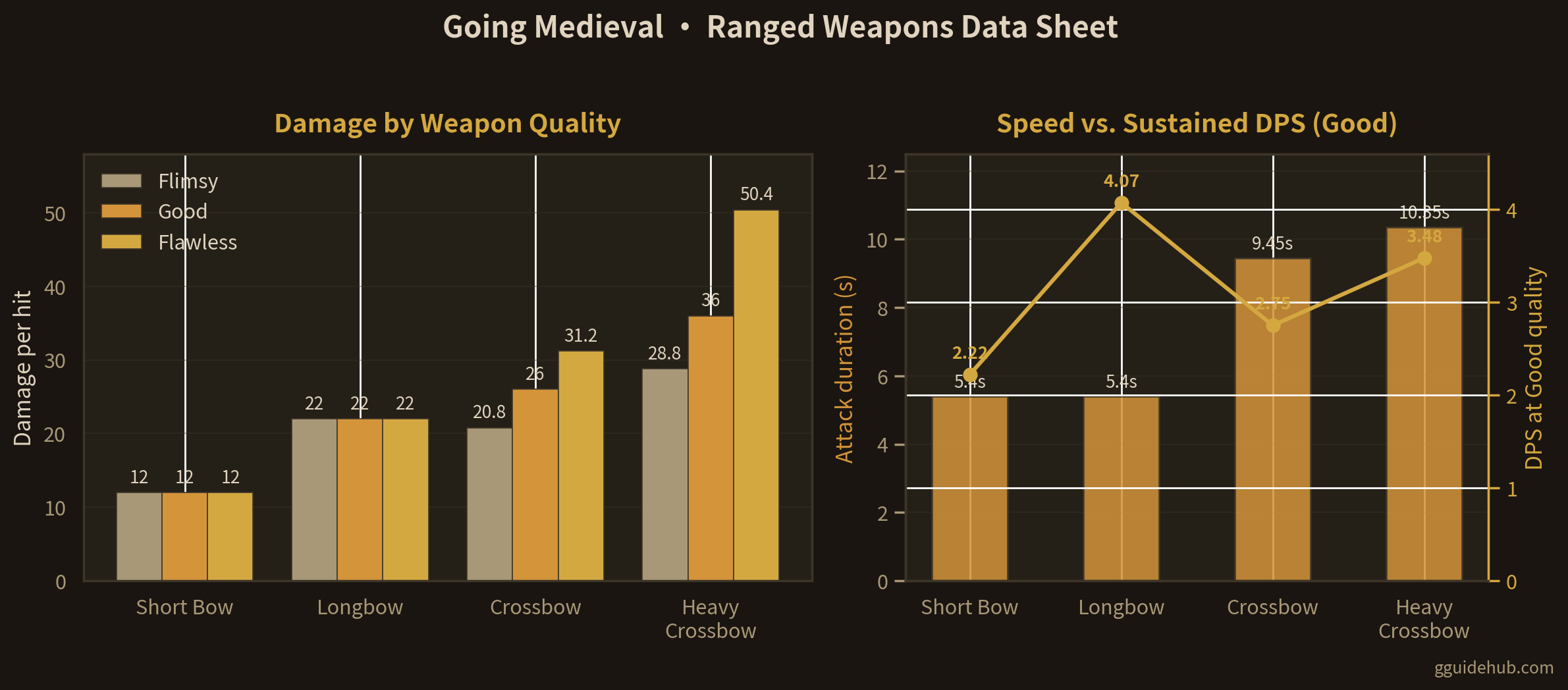 Chart comparing damage by weapon quality and attack duration versus sustained DPS for Short Bow, Longbow, Crossbow and Heavy Crossbow in Going Medieval