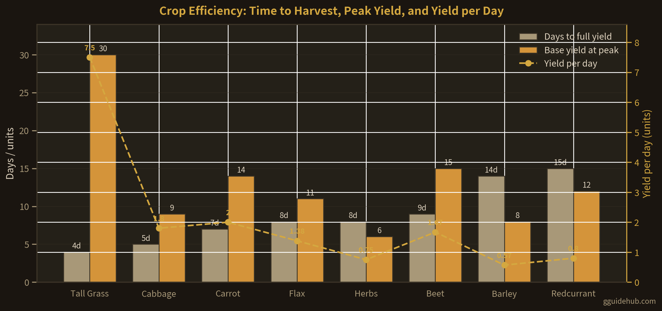 Chart of Going Medieval crops comparing days to full yield (tall grass 4, cabbage 5, carrot 7, flax and herbs 8, beet 9, barley 14, redcurrant 15) with base yield at peak (30, 9, 14, 11, 6, 15, 8, 12) and a yield-per-day trend line