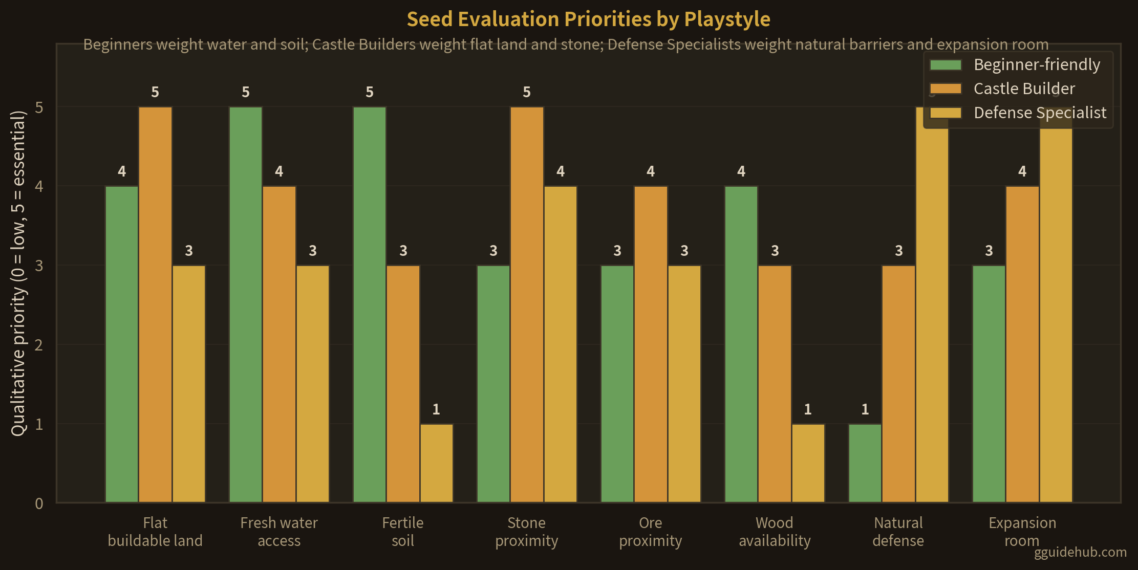 Grouped bar chart showing qualitative priority scores (0 = low priority, 5 = essential) for eight seed-evaluation criteria across three Going Medieval playstyles: Beginner-friendly, Castle Builder and Defense Specialist. Beginner weights water access and soil fertility highest; Castle Builder weights flat land and stone proximity; Defense Specialist weights natural chokepoints and elevation
