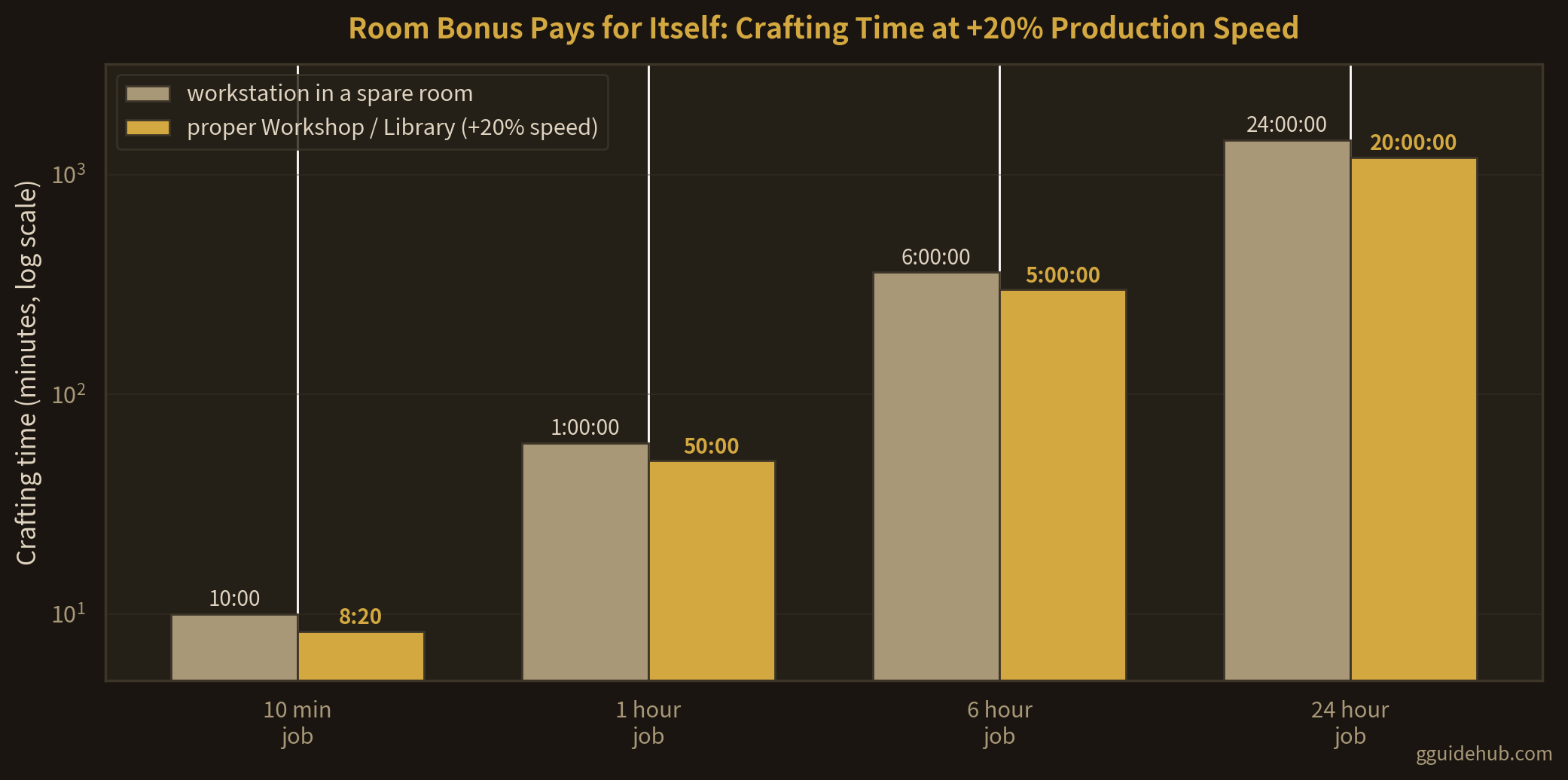 Bar chart comparing crafting times in Going Medieval with and without the Workshop room bonus: a 10 minute job drops to 8 minutes 20 seconds, a 1 hour job to 50 minutes, a 6 hour job to 5 hours, and a 24 hour job to 20 hours at +20 percent production speed