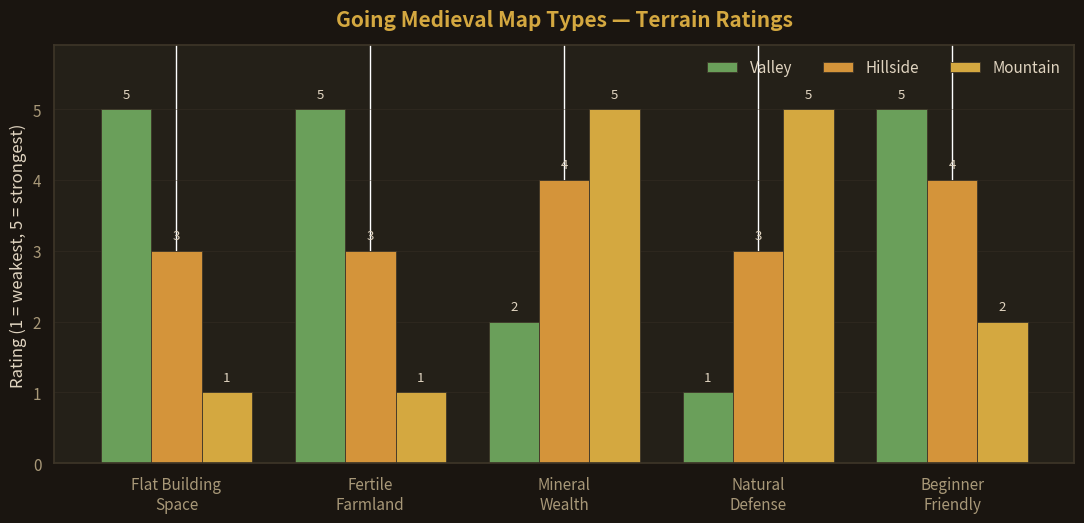 Grouped bar chart rating Going Medieval's three map types — Valley, Hillside, and Mountain — from one to five on flat building space, fertile farmland, mineral wealth, natural defense, and beginner friendliness