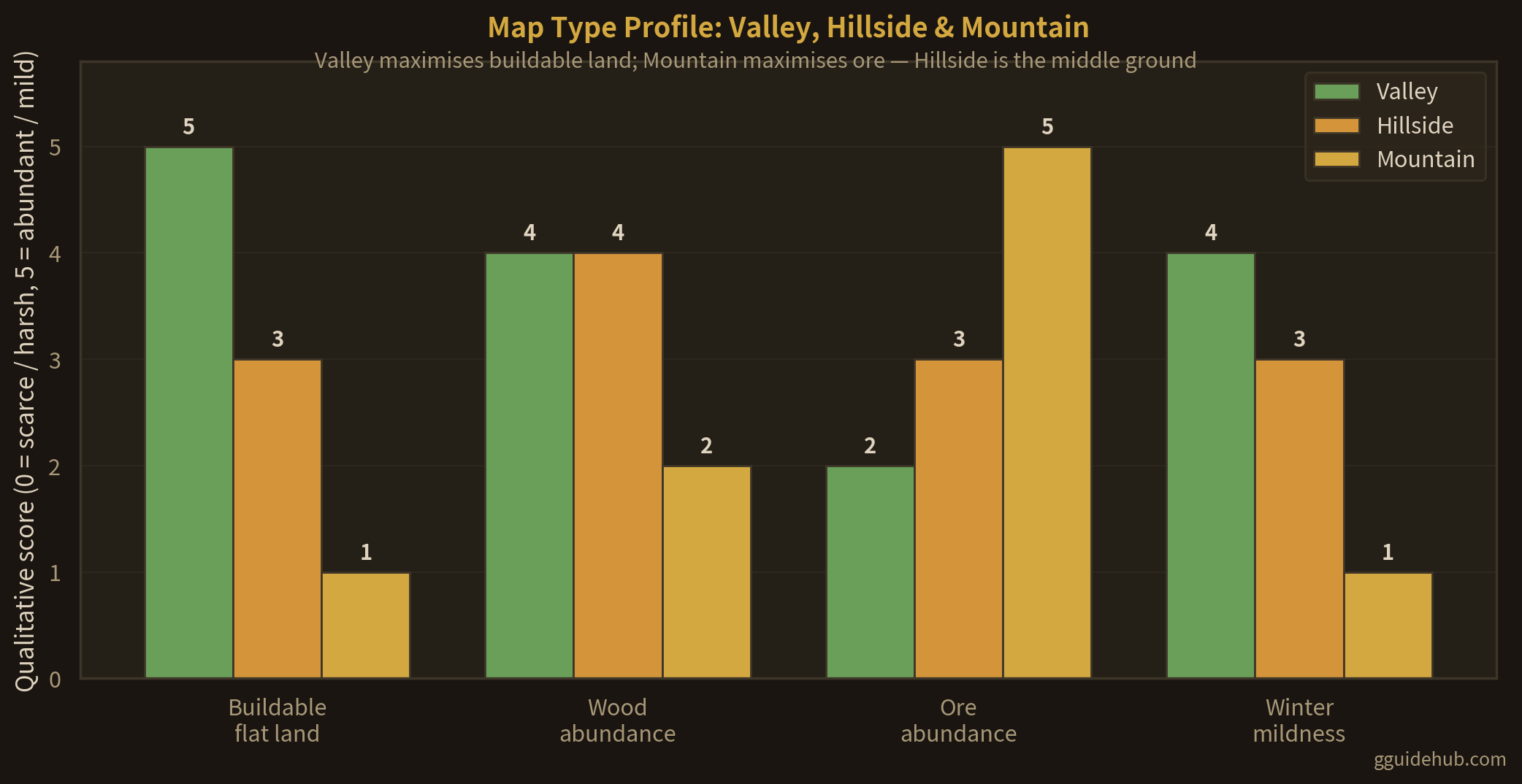 Grouped bar chart comparing Valley, Hillside and Mountain map types in Going Medieval across four qualitative axes: buildable flat land (Valley 5, Hillside 3, Mountain 1), wood abundance (4, 4, 2), ore abundance (2, 3, 5) and winter mildness (4, 3, 1)