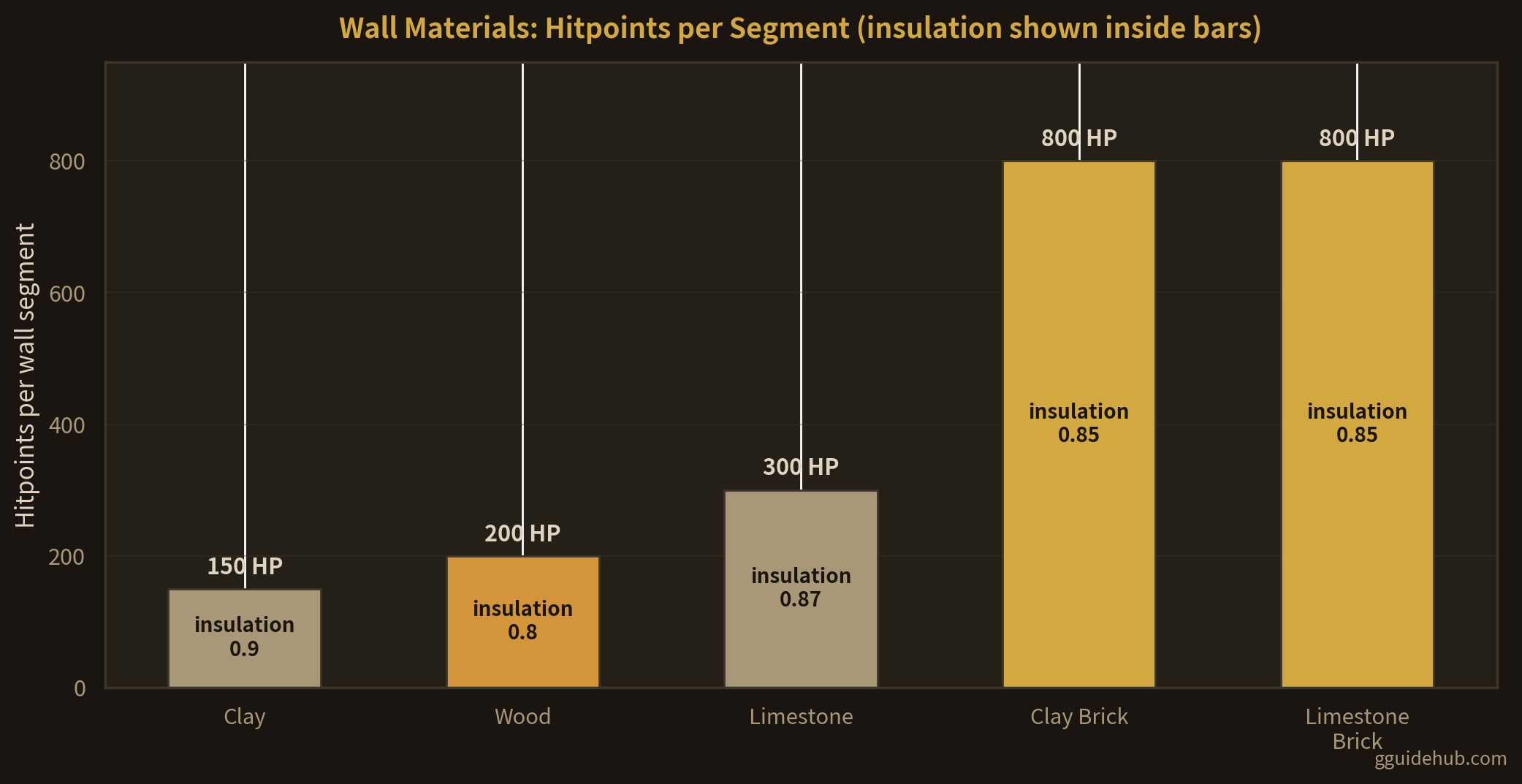 Bar chart of Going Medieval wall hitpoints per segment — clay 150, wood 200, limestone 300, clay brick 800, limestone brick 800 — with each bar annotated with its thermal insulation value from 0.80 to 0.90