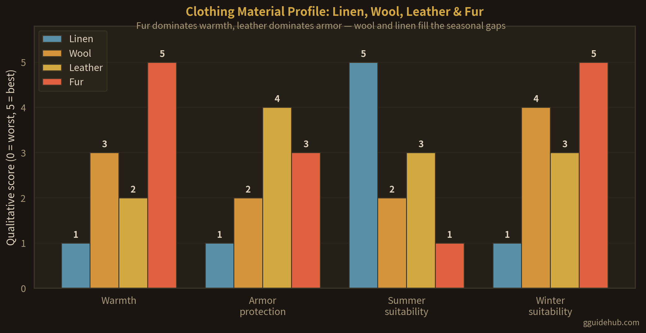 Grouped bar chart comparing four Going Medieval clothing materials — linen, wool, leather, and fur — across four qualitative axes: warmth, armor protection, summer suitability, and winter suitability
