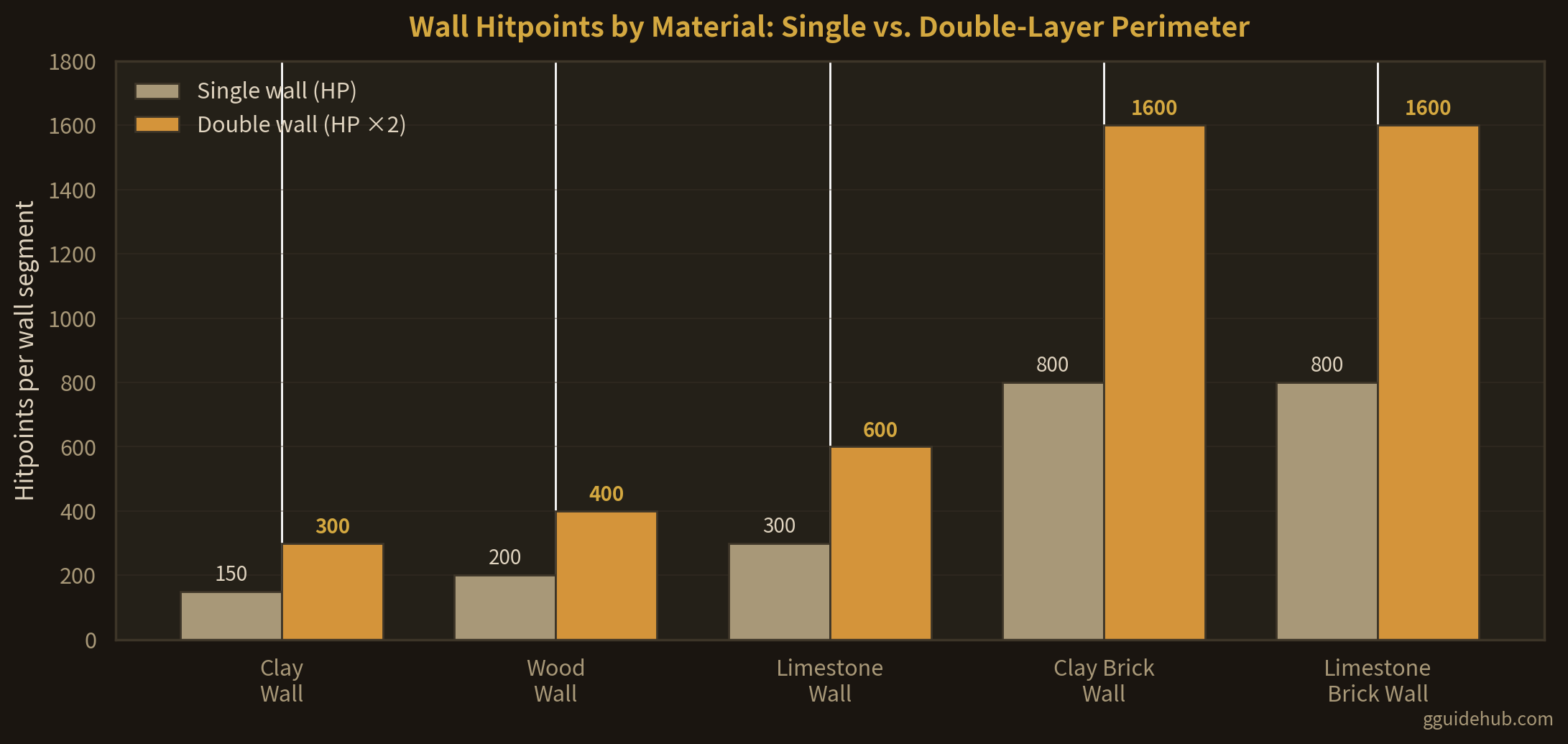 Bar chart of wall hitpoints per segment in Going Medieval for clay (150), wood (200), limestone (300), clay brick (800) and limestone brick (800), showing single-wall hitpoints versus doubled values up to 1600