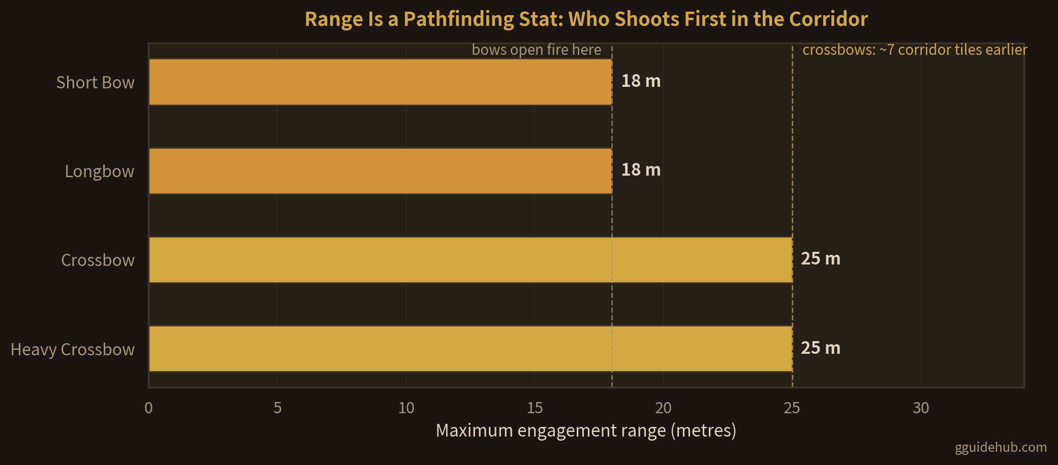 Horizontal bar chart of Going Medieval ranged weapon engagement ranges: Short Bow 18 metres, Longbow 18 metres, Crossbow 25 metres, Heavy Crossbow 25 metres, showing crossbows engage raiders about 7 corridor tiles earlier than bows