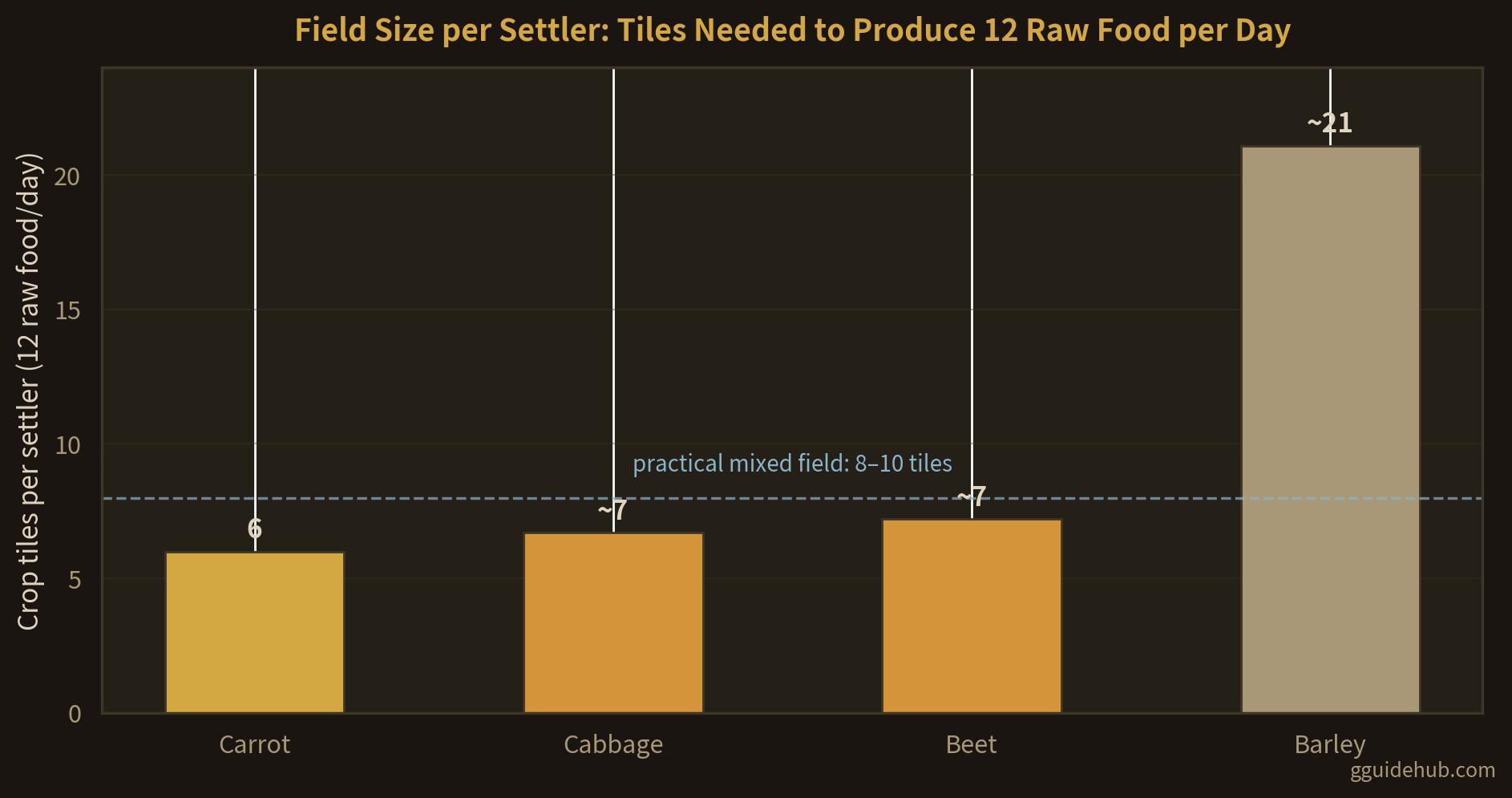 Bar chart of crop tiles needed to feed one settler 12 raw food per day in Going Medieval: carrot 6 tiles, cabbage about 7, beet about 7, and barley about 21, showing barley is inefficient as food