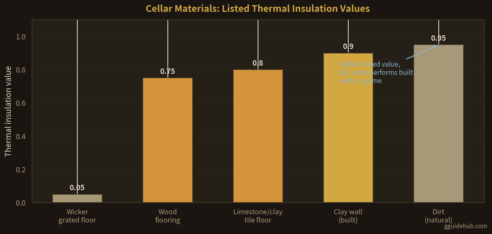 Bar chart of Going Medieval thermal insulation values: wicker grated floor 0.05, wood flooring 0.75, limestone and clay tile floor 0.8, clay wall 0.9, natural dirt 0.95, with a note that built clay walls outperform bare dirt in practice