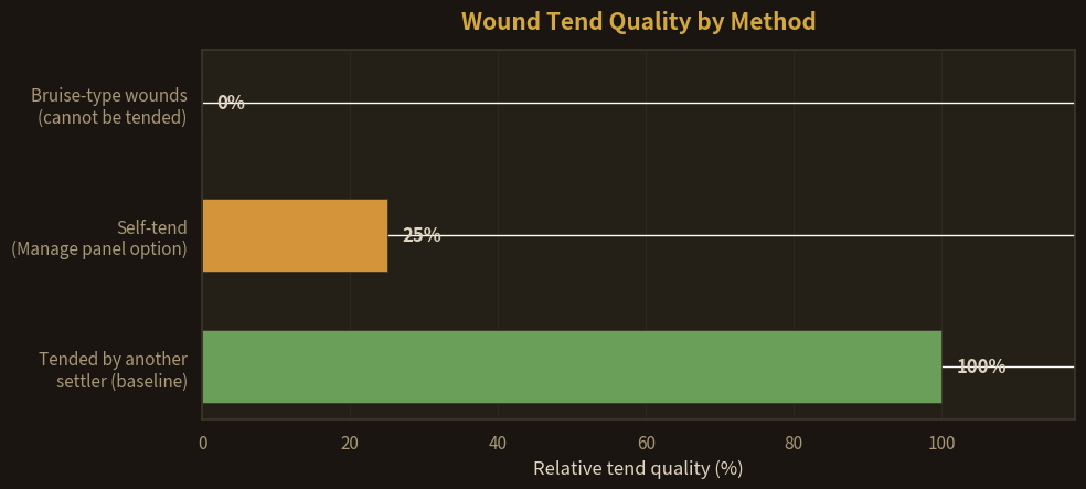Bar chart of relative wound-tend quality in Going Medieval: bruise-type wounds cannot be tended at zero percent, self-tending reaches only twenty-five percent, and a tend from another settler is the one hundred percent baseline