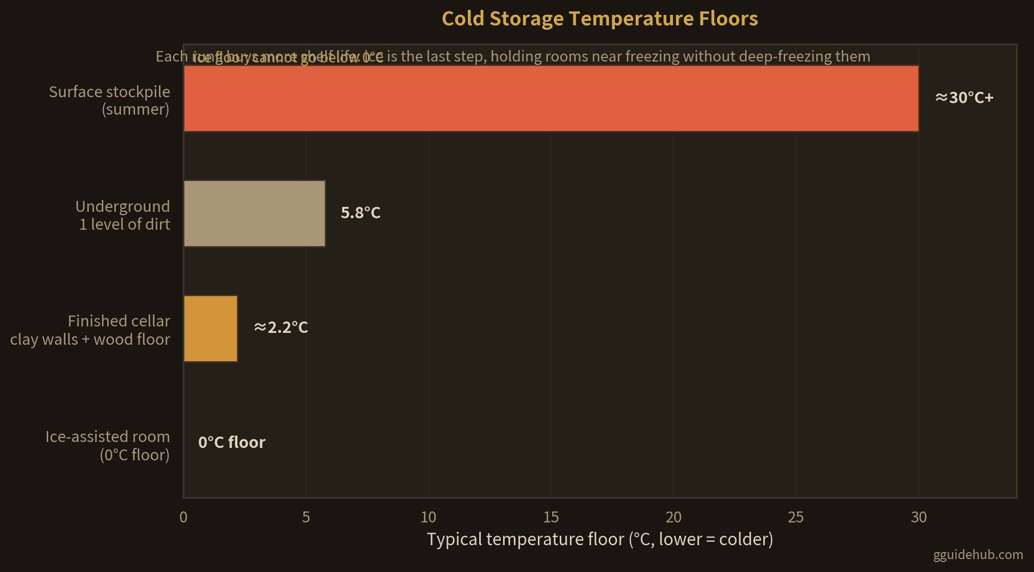Bar chart of Going Medieval cold storage temperature floors: surface summer stockpile about 30 degrees, one level of dirt underground 5.8 degrees, finished clay and wood cellar 2.2 degrees, ice-assisted room 0 degree floor