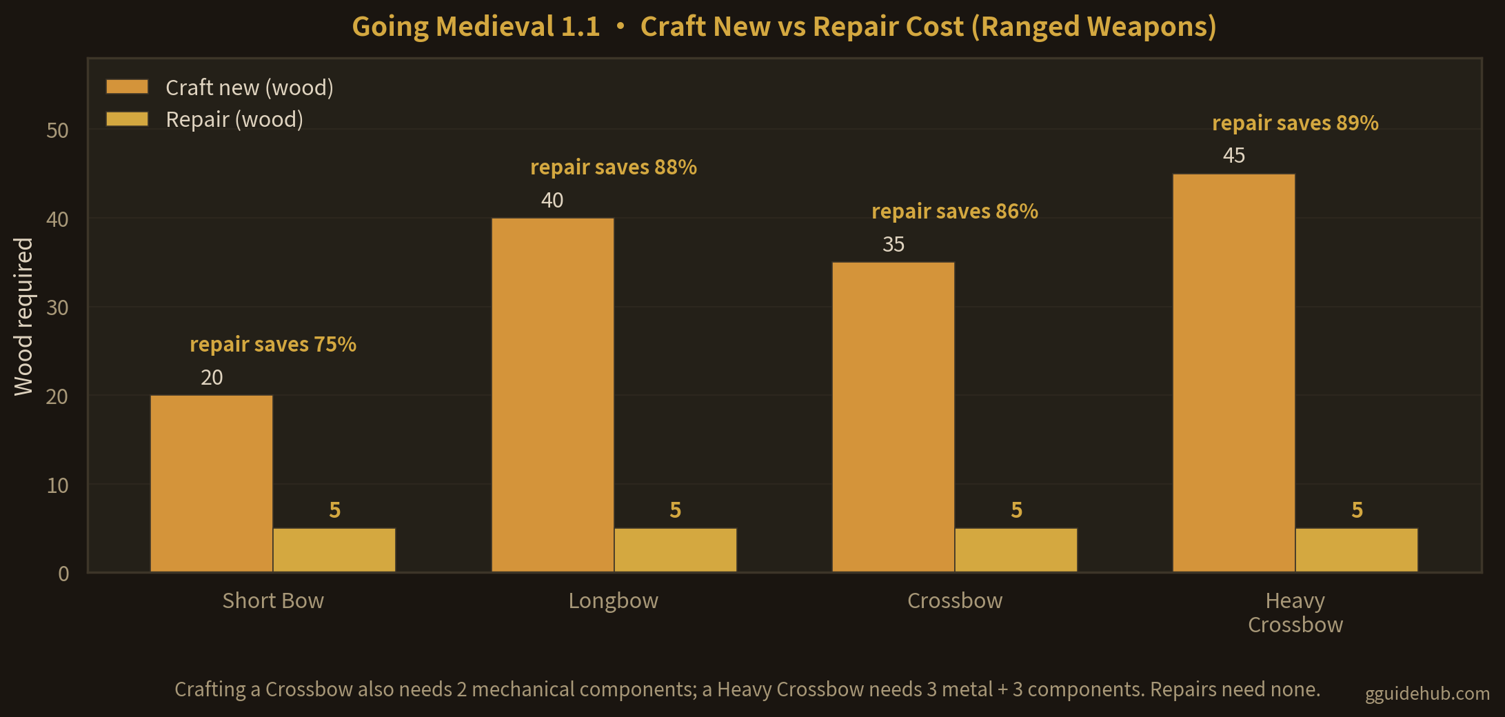 Grouped bar chart comparing craft-new cost versus repair cost in wood for four Going Medieval ranged weapons: Short Bow 20 vs 5, Longbow 40 vs 5, Crossbow 35 vs 5, Heavy Crossbow 45 vs 5, with crossbows also requiring mechanical components and metal only when crafting new