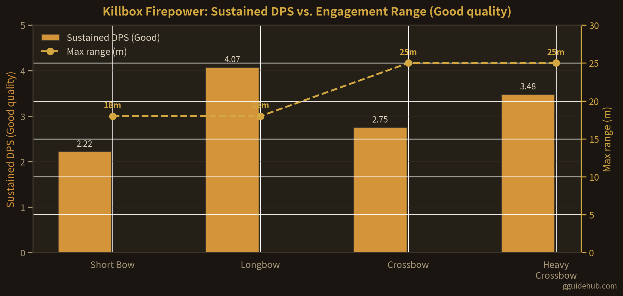 Bar and line chart comparing sustained DPS at Good quality (Short Bow 2.22, Longbow 4.07, Crossbow 2.76, Heavy Crossbow 3.48) against maximum range in metres (18, 18, 25, 25) for Going Medieval ranged weapons used in a killbox