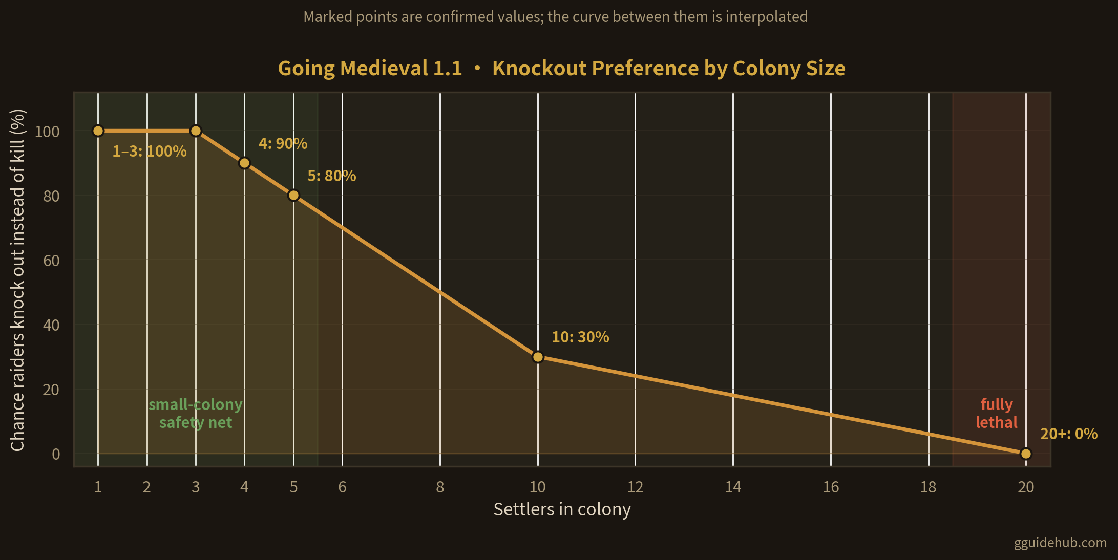 Line chart showing raider knockout chance by colony population in Going Medieval update 1.1: 100 percent at 1 to 3 settlers, 90 percent at 4, 80 percent at 5, falling through 30 percent at 10 settlers to 0 percent at 20 and above