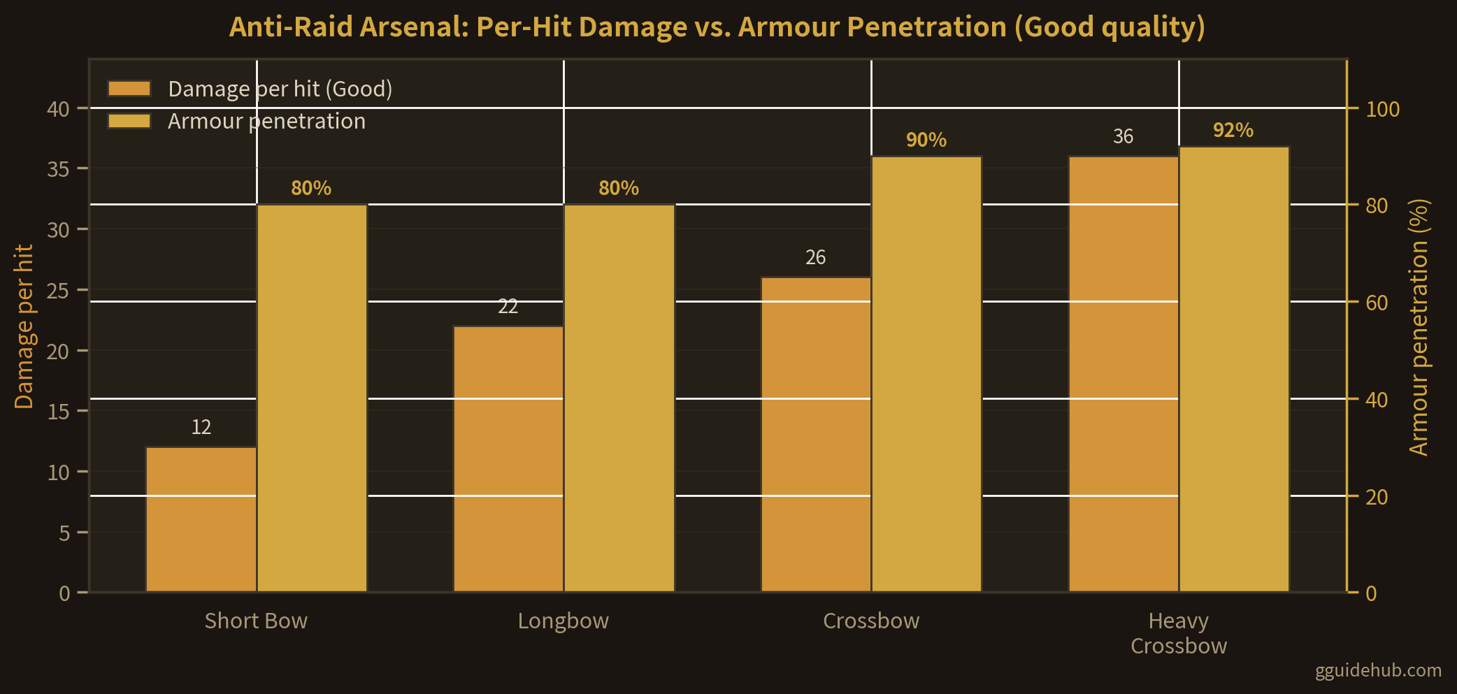 Grouped bar chart showing per-hit damage at Good quality (Short Bow 12, Longbow 22, Crossbow 26, Heavy Crossbow 36) beside armour penetration percentages (80, 80, 90, 92) for Going Medieval ranged weapons against raiders