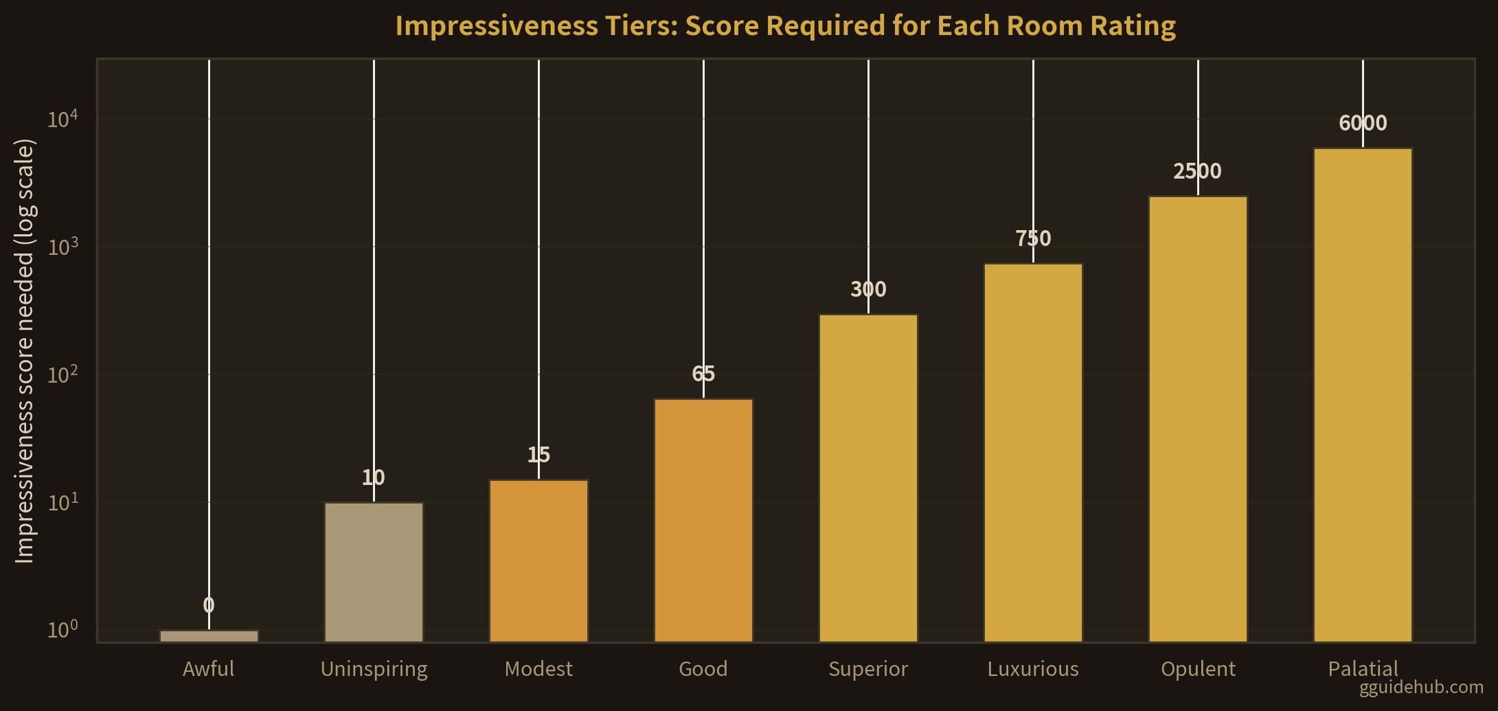 Bar chart on a logarithmic scale of Going Medieval Impressiveness tier thresholds: Awful 0, Uninspiring 10, Modest 15, Good 65, Superior 300, Luxurious 750, Opulent 2500, and Palatial 6000, showing the steep score jumps between upper tiers