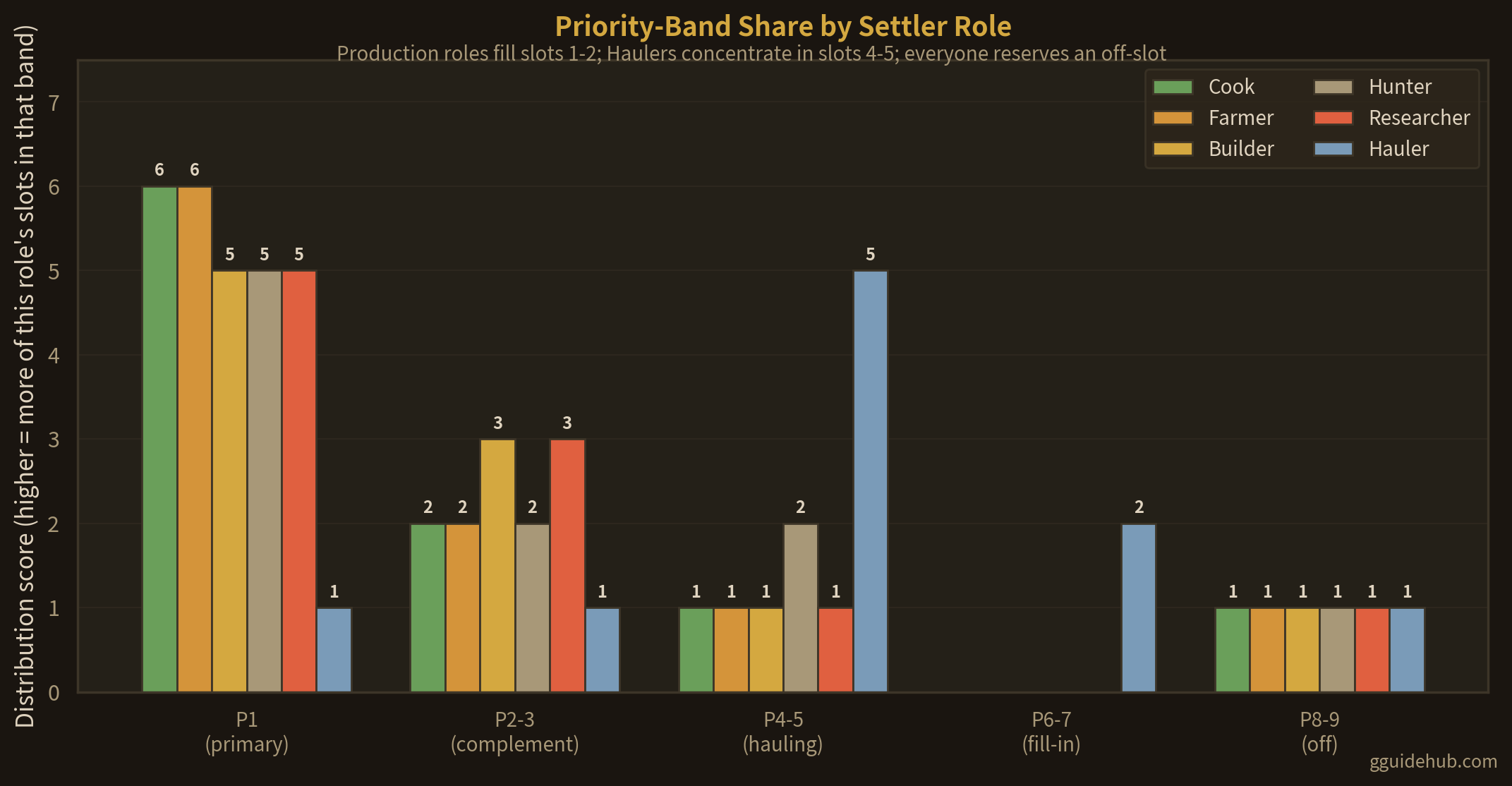 Grouped bar chart comparing the priority shares of six common settler roles (Cook, Farmer, Builder, Hunter, Researcher, Hauler) across five priority bands, illustrating that production roles dominate slots 1-2 while Hauler work concentrates in slots 4-5