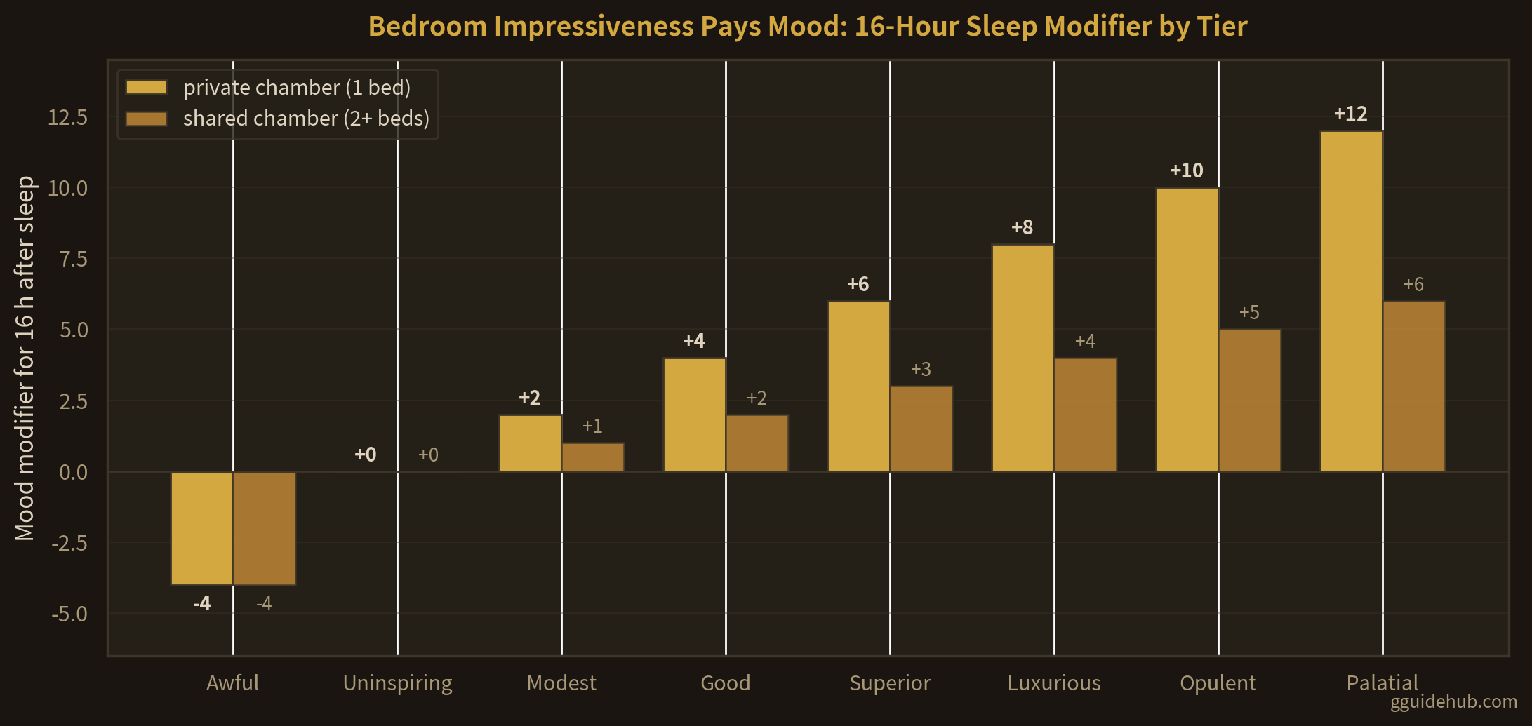 Grouped bar chart of Going Medieval 16-hour sleep mood modifiers by bedroom Impressiveness tier: private chambers rise from -4 at Awful to +12 at Palatial, shared chambers from -4 to +6, with private paying exactly double at every tier