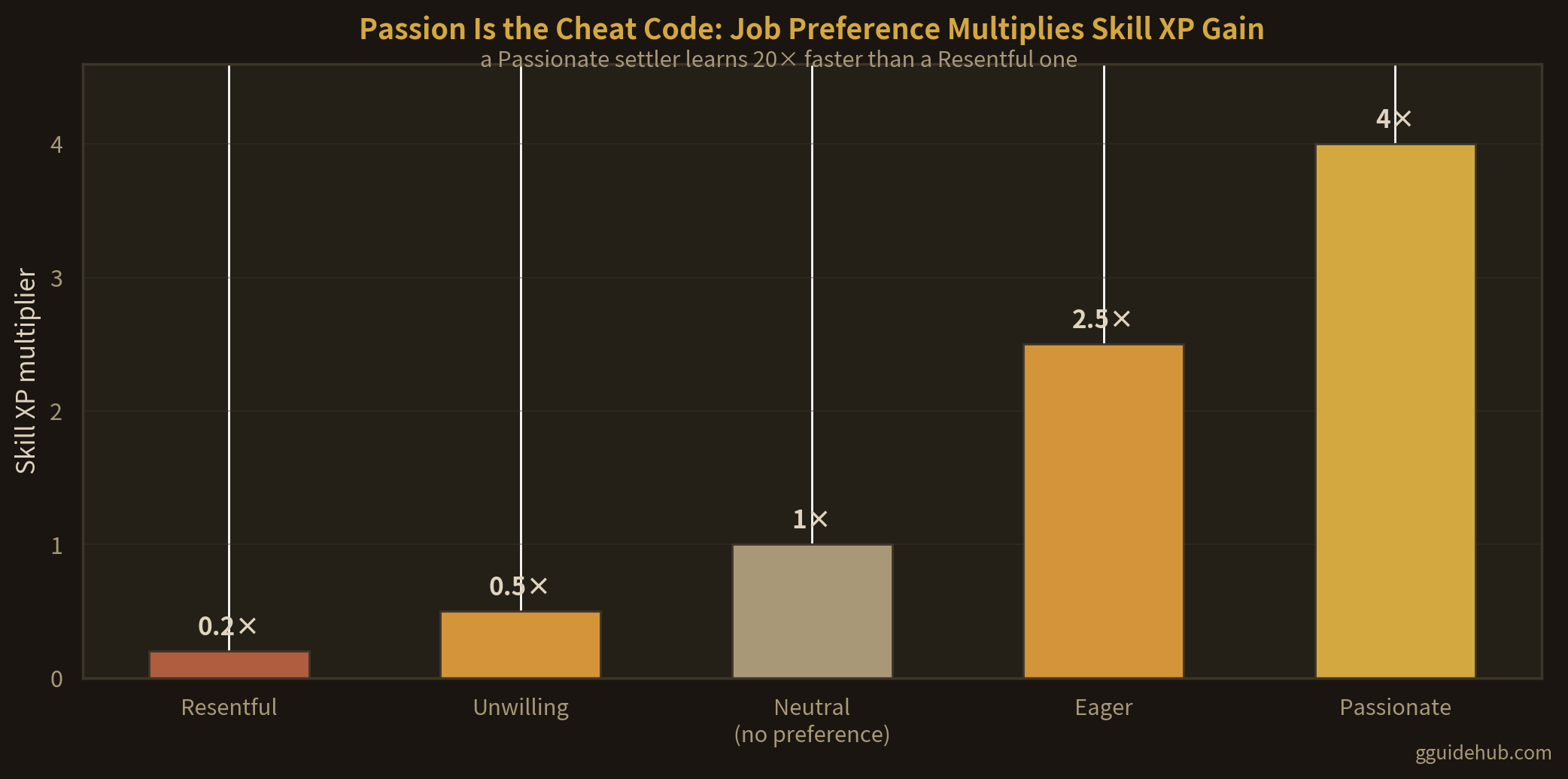 Bar chart of Going Medieval job preference XP multipliers: Resentful 0.2x, Unwilling 0.5x, neutral 1.0x, Eager 2.5x and Passionate 4.0x, showing a Passionate settler learns twenty times faster than a Resentful one