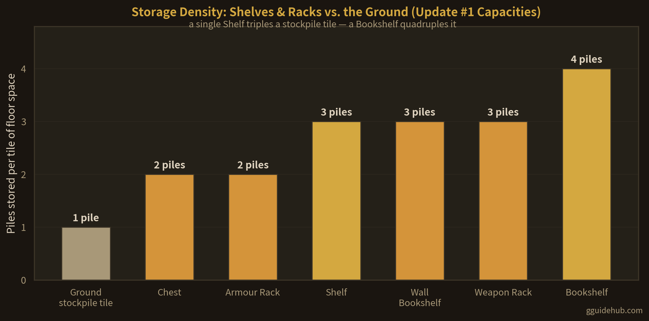 Bar chart of Going Medieval storage capacity per tile: ground stockpile 1 pile, chest 2, armour rack 2, shelf 3, wall bookshelf 3, weapon rack 3, bookshelf 4 piles