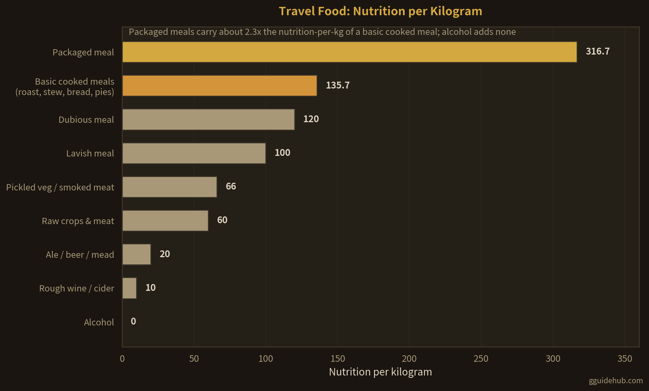 Bar chart of Going Medieval travel food efficiency: packaged meal 316.7 nutrition per kilogram, cooked meals 135.7, dubious meal 120, lavish meal 100, pickled vegetables and smoked meat 66, raw crops 60, ale beer mead 20, rough wine and cider 10, alcohol 0
