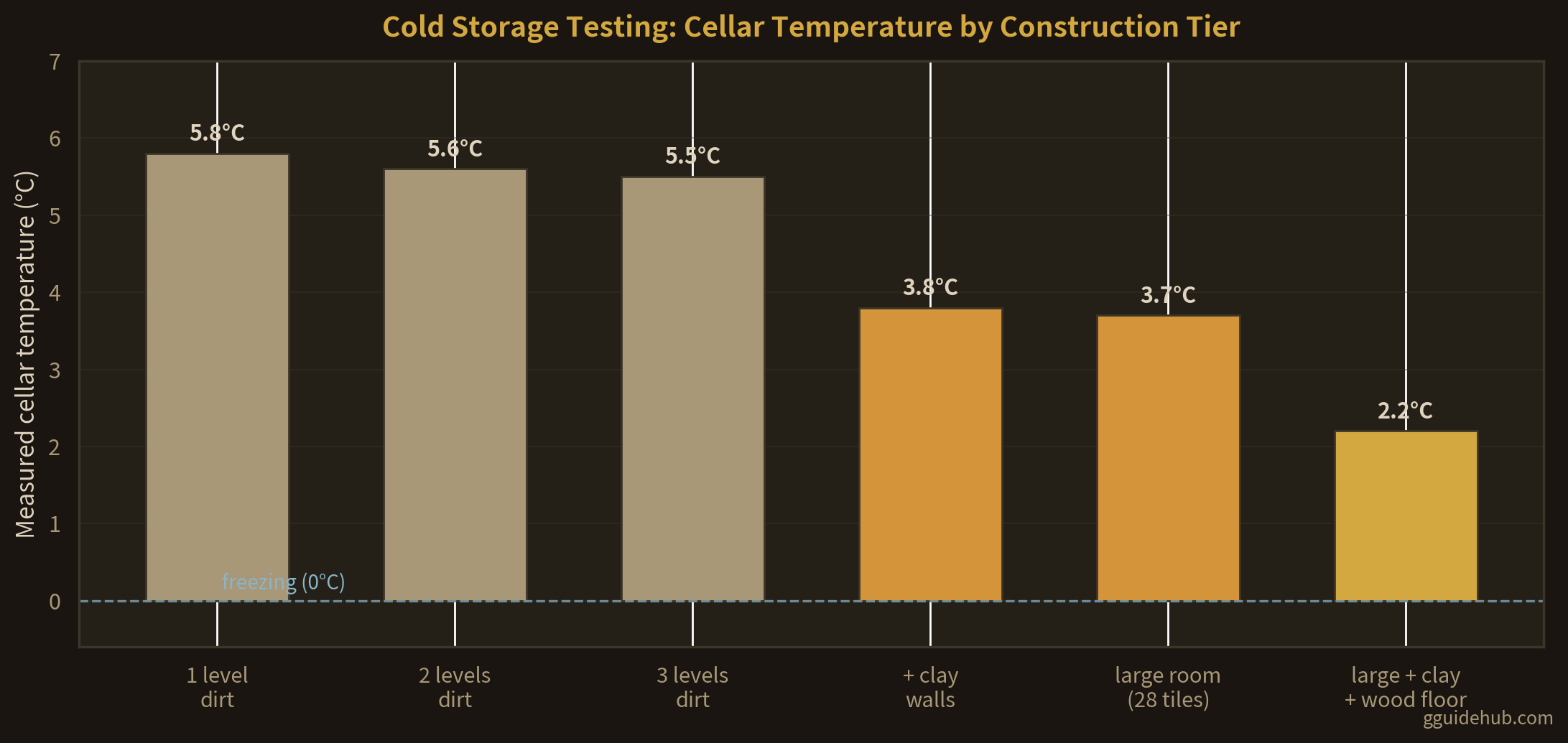 Bar chart of Going Medieval underground storage temperatures by build: 5.8°C with one level of dirt, 5.6 with two, 5.5 with three, 3.8 with clay walls, 3.7 in a 28-tile room, and 2.2°C in a large room with clay walls and wood flooring