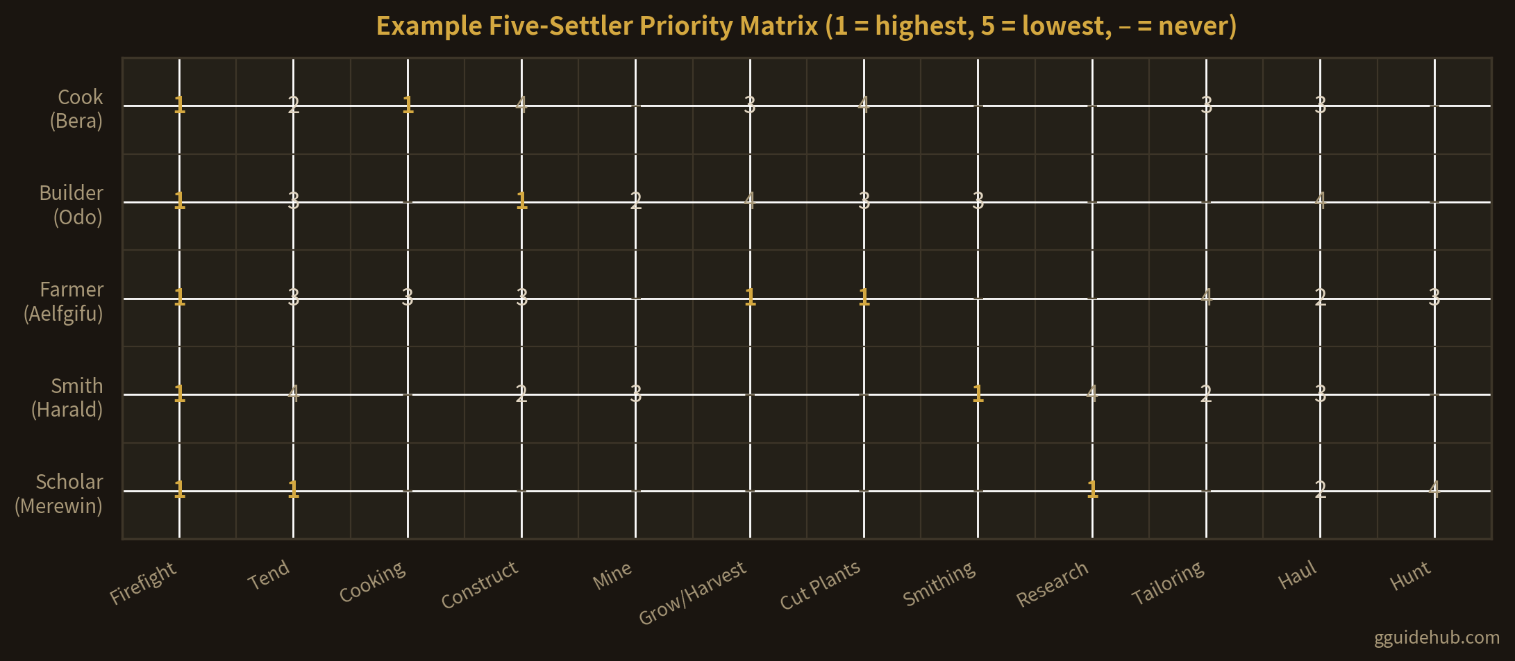 Heatmap matrix of an example five-settler Going Medieval job priority setup across twelve jobs: Firefight at priority 1 for everyone, each specialist's profession at 1, Haul shared at priorities 2 to 4, and dashes marking jobs set to never